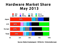 Hardware Market Share