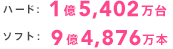 ハード：1億5,402万台 / ソフト：9億4,876万本