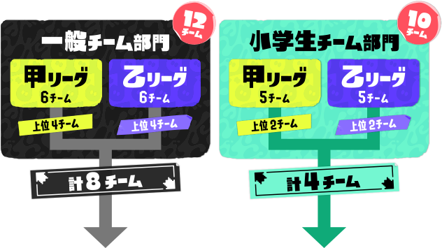 一般チーム部門12チーム 小学生チーム部門10チーム