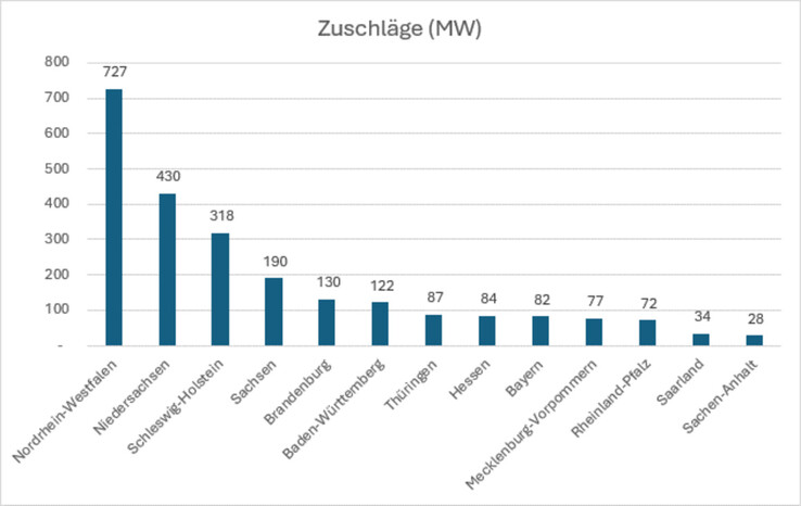 NRW, Niedersachsen und Schleswig-Holstein erzielen die größten Zuschlagsvolumina (Bildquelle: Bundesnetzagentur)