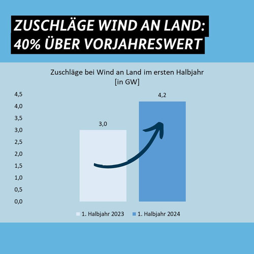 Zuschläge bei Wind an Land im ersten Halbjahr (Bildquelle: Bundesministerium für Wirtschaft und Klimaschutz / IG)