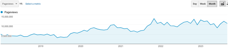 Google Analytics Seitenaufrufe (notebookcheck.com - deutsch)