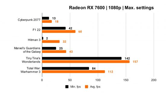 AMD Radeon RX 7600 review: 1080p benchmarks