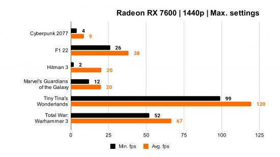 AMD Radeon RX 7600 review: 1440p benchmarks