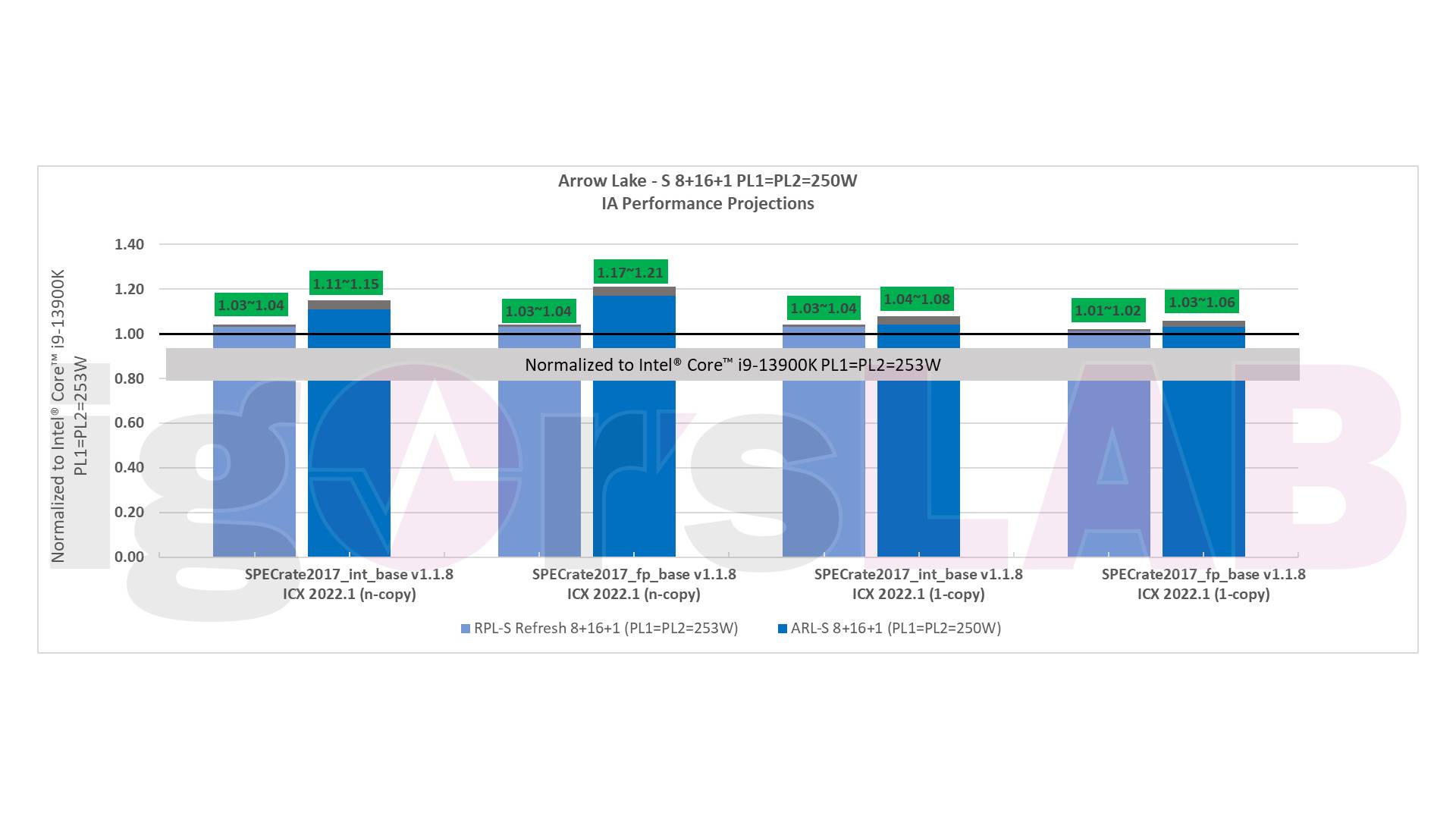 Intel Arrow Lake CPU leak: a graph comparing Arrow Lake and Raptor Lake Refresh CPUs to the i9 13900K.