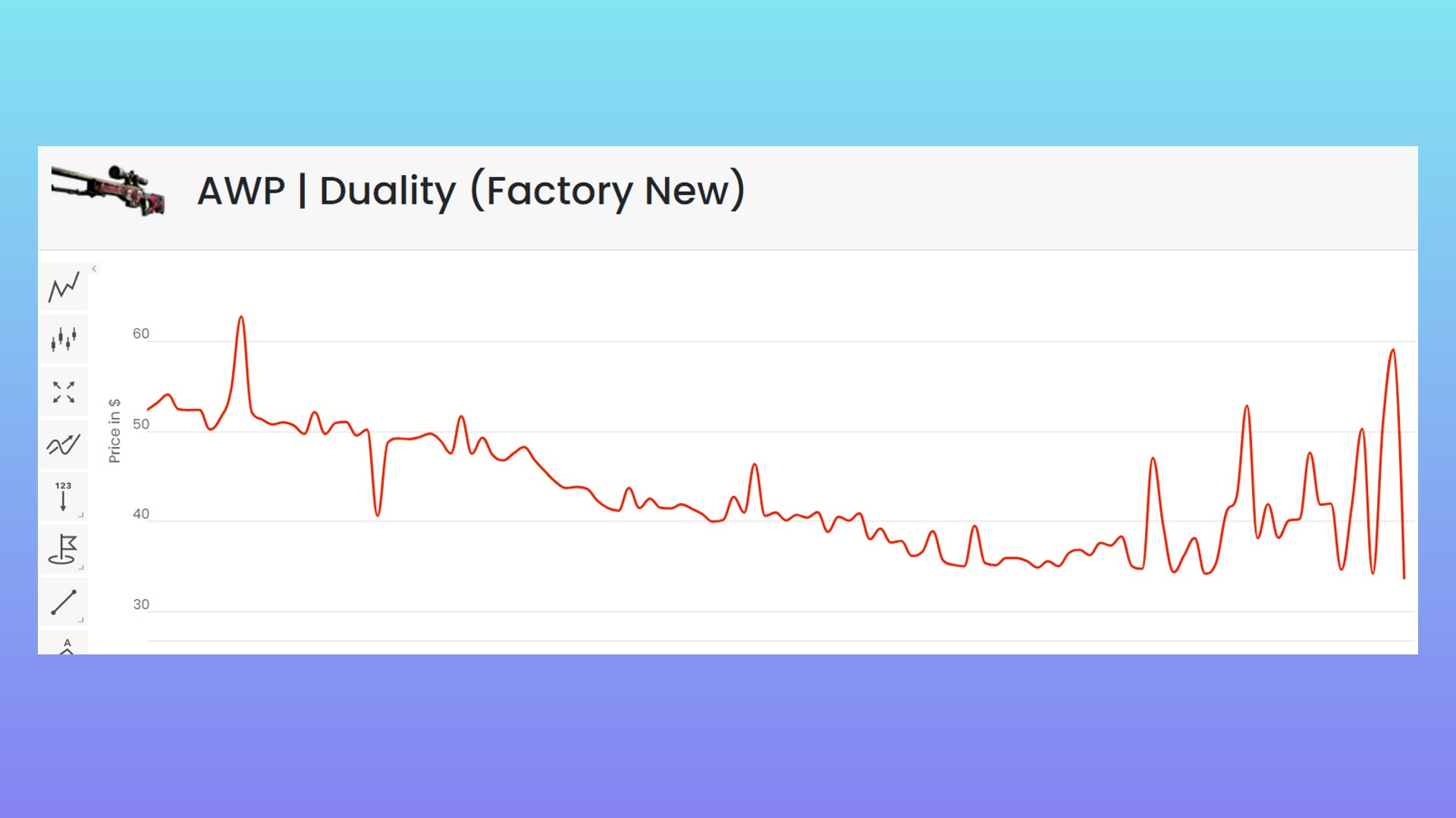 CSGO skin prices: A graph showing volatile prices for the CSGO AWP skin in the Valve FPS game