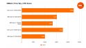 Benchmarks comparing the CPU score of the Intel Core i5 14600K to four other processors in 3DMark, using the software's Time Spy benchmark