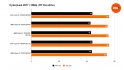 Benchmarks comparing the performance of the Intel Core i5 14600K to four other processors in Cyberpunk 2077, using the game's RT Overdrive preset