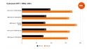 Benchmarks comparing the performance of the Intel Core i5 14600K to four other processors in Cyberpunk 2077, using the game's Ultra preset