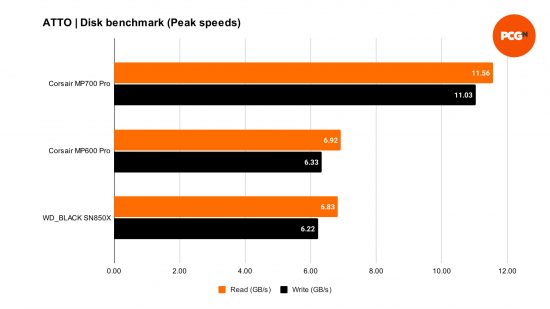 Corsair MP700 Pro benchmarks represented by bar charts that contain relative performance to the MP600 and SN850X