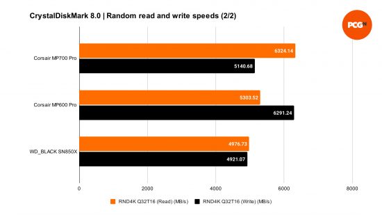 Corsair MP700 Pro benchmarks represented by bar charts that contain relative performance to the MP600 and SN850X