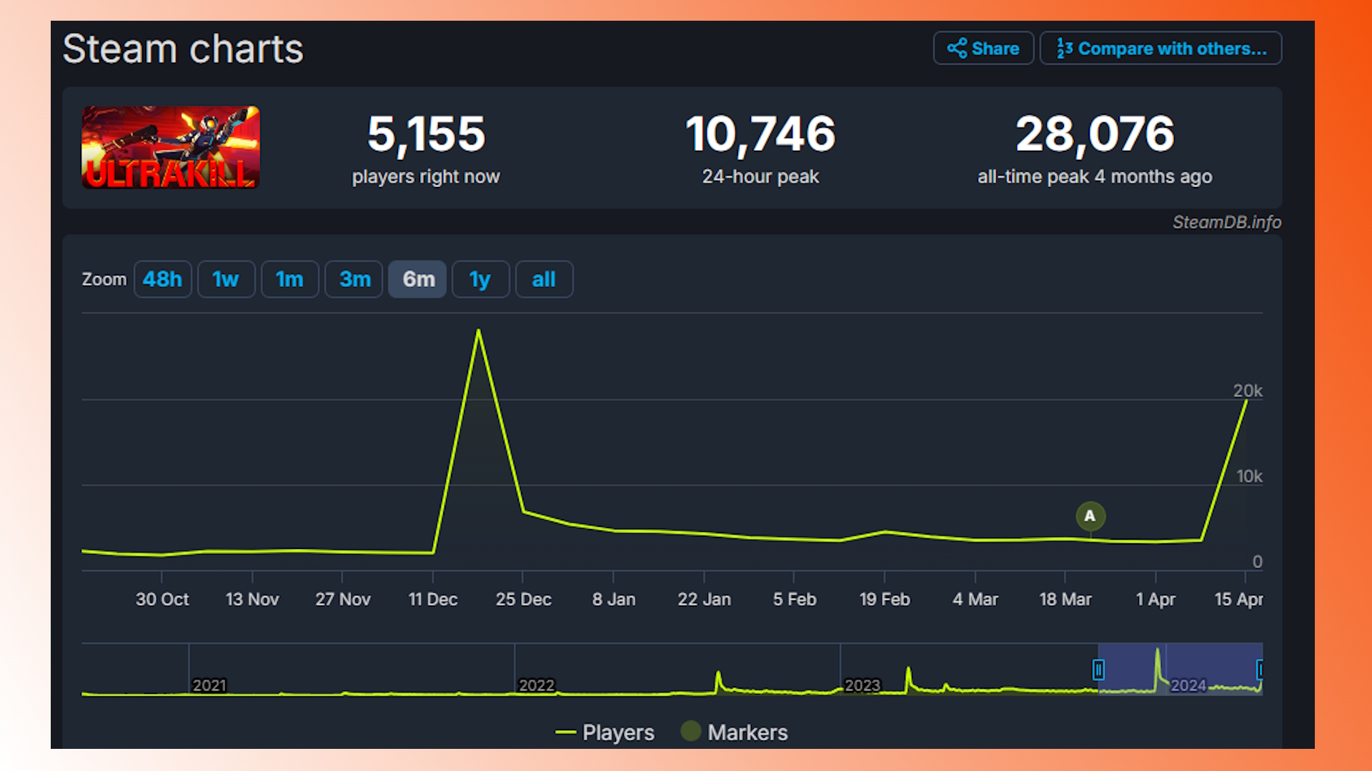 A screenshot of Ultrakill's concurrent player counts.