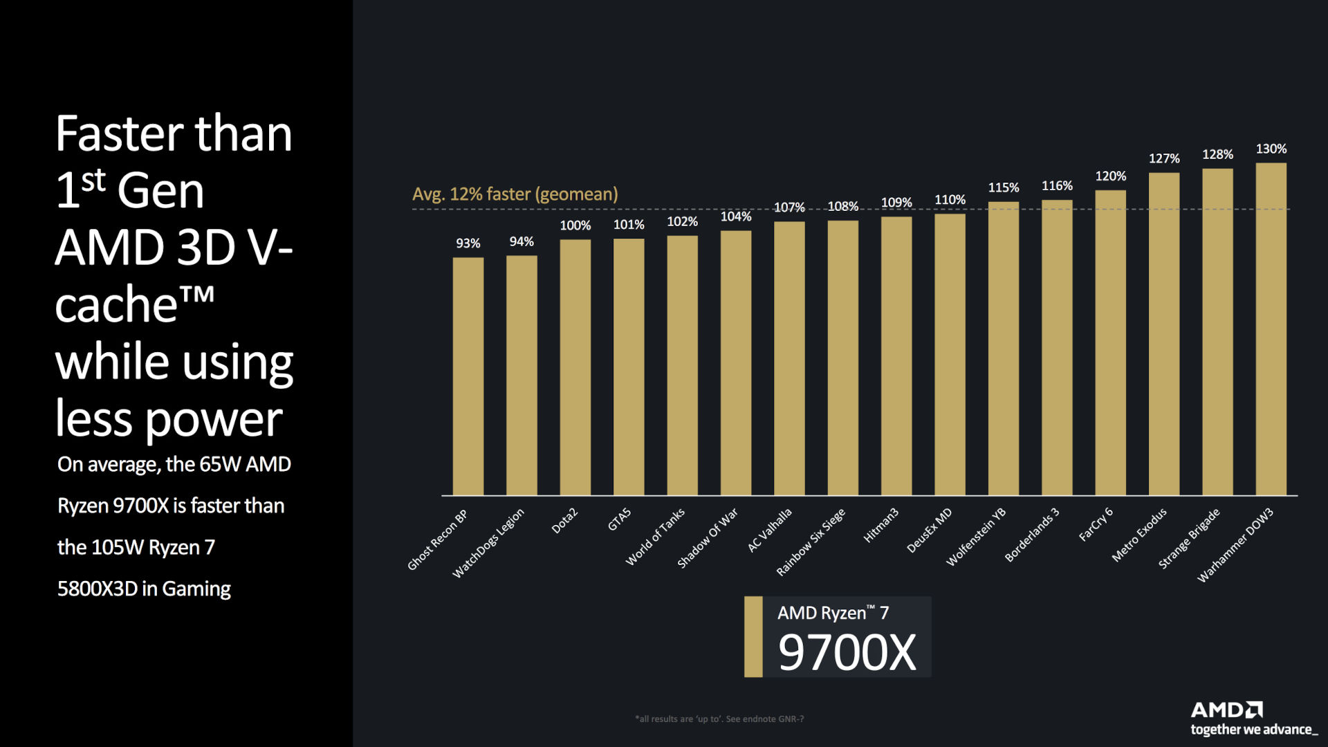 amd ryzen 9700x vs 5800x3d gaming performance