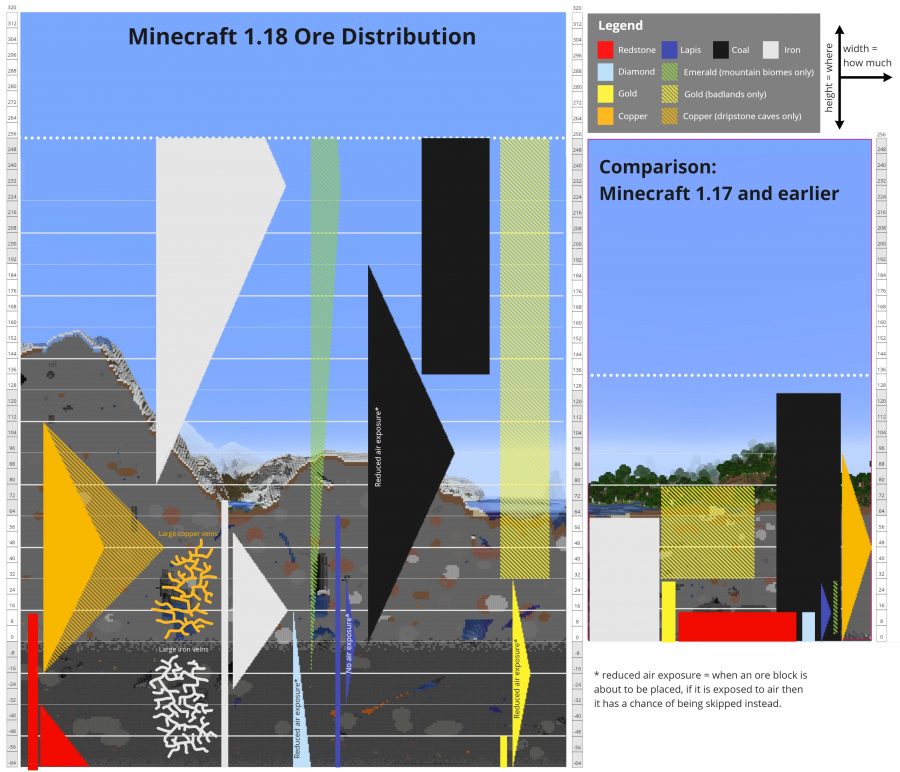 A chart explaining the new ore distribution in Minecraft 1.18