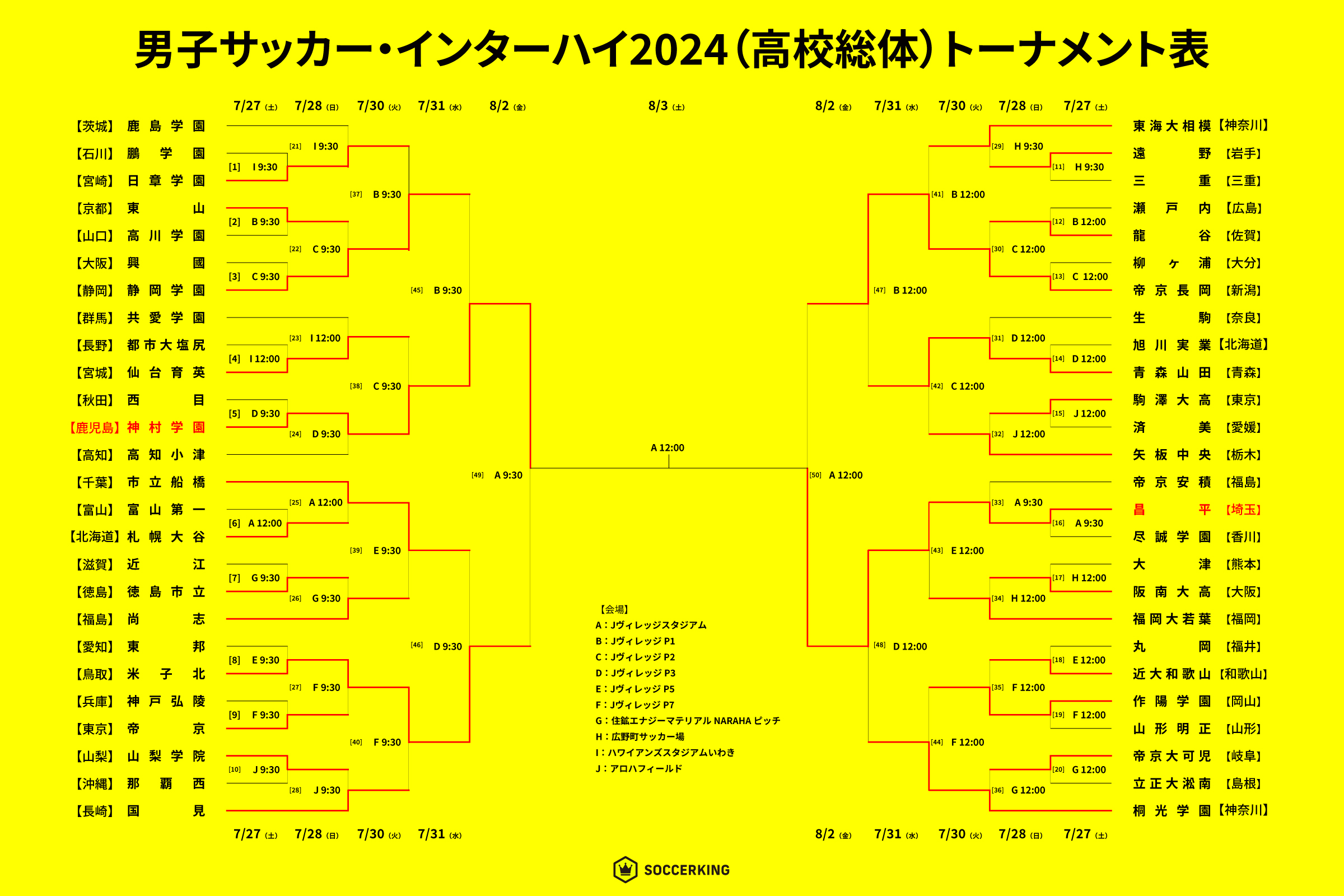 高校サッカーインターハイトーナメント表