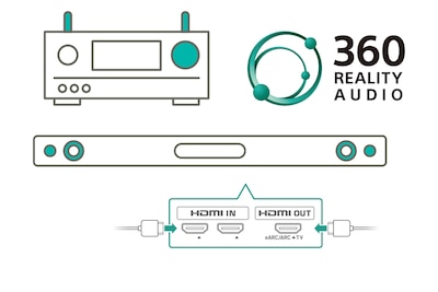 Illustration of an amp with a 360 Reality Audio logo next to it above a sound bar with box showing HMDI in and out ports