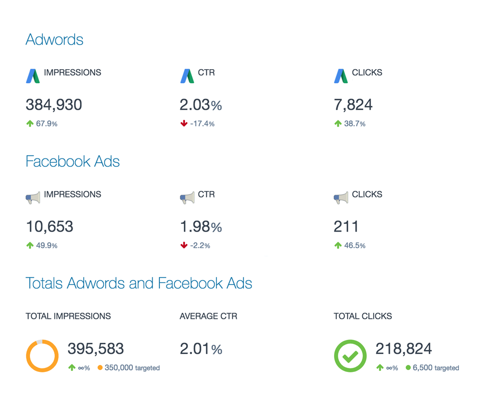 Report On Multiple PPC Campaigns and PPC networks 