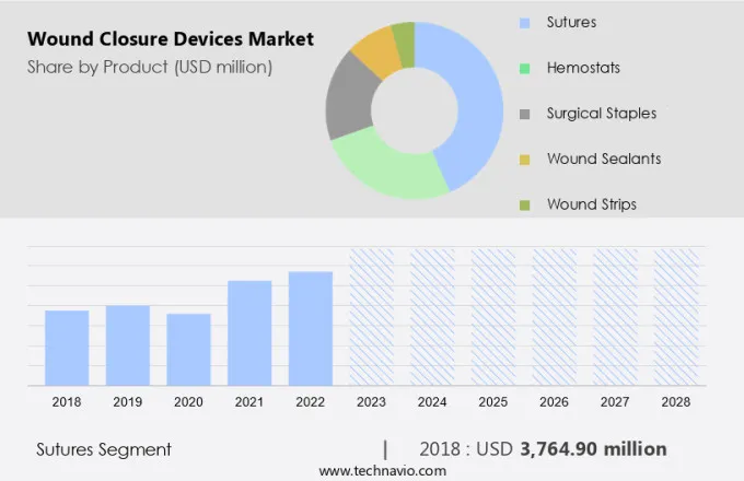 Wound Closure Devices Market Size