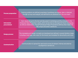  Slide explaining the 4 phases of TSC rebranding