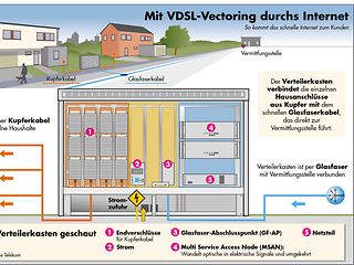 Kabelverzweiger: In den Verteilerkasten geschaut. So kommt das schnelle Internet zum Kunden.