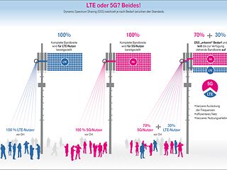 LTE oder 5G? Beides!