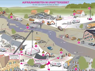 Aufräumarbeiten im Unwettergebiet