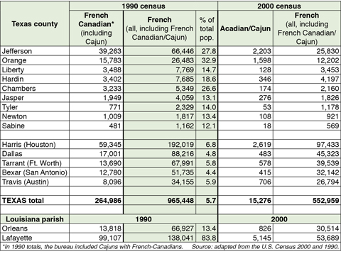 Houston has more Cajuns than New Orleans