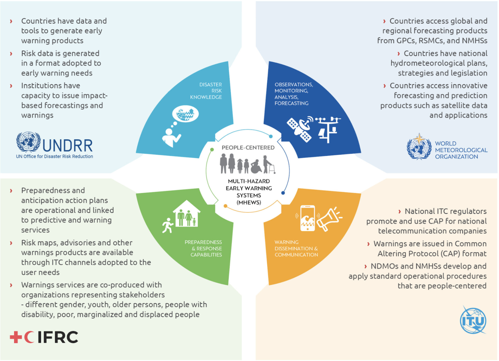 Graphic of the relationship between the four partners and what they bring to the initiative