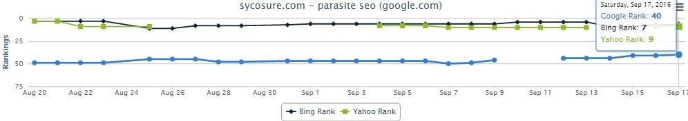 seo test removing bold tags