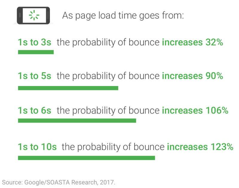 page loading times and seo