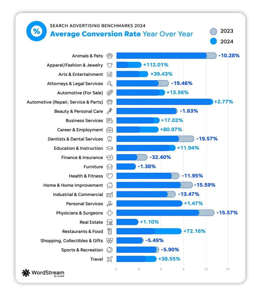 google ads benchmarks - average conversion rate year over year chart