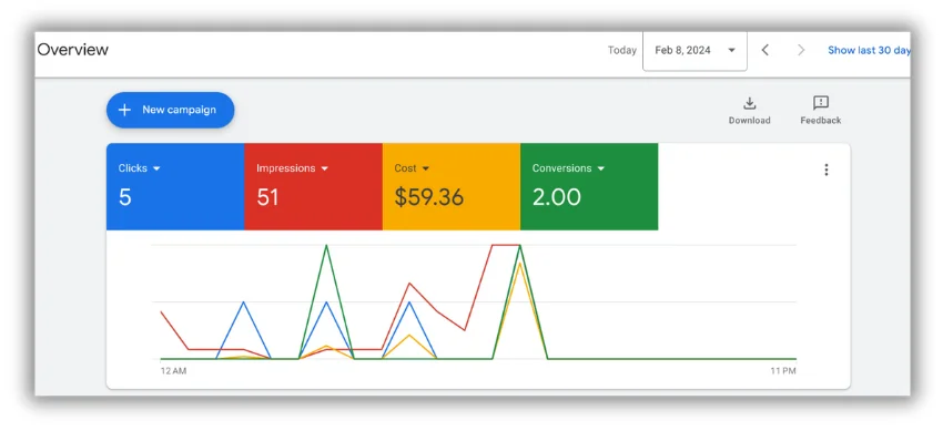 google ads dashboard performance tracking